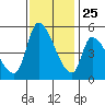Coyote Hills Slough tide chart for Monday, November 25, 2024