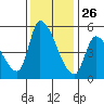 Coyote Hills Slough tide chart for Tuesday, November 26, 2024