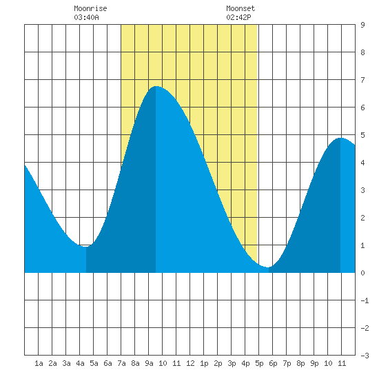 Coyote Hills Slough tide chart for Wednesday, November 27, 2024
