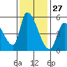 Coyote Hills Slough tide chart for Wednesday, November 27, 2024