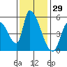 Coyote Hills Slough tide chart for Friday, November 29, 2024
