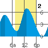 Coyote Hills Slough tide chart for Saturday, November 2, 2024