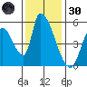 Coyote Hills Slough tide chart for Saturday, November 30, 2024