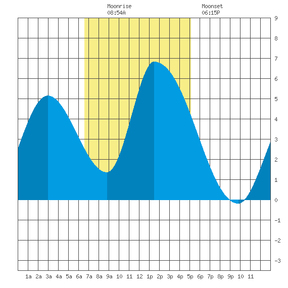 Coyote Hills Slough tide chart for Sunday, November 3, 2024