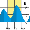 Coyote Hills Slough tide chart for Sunday, November 3, 2024