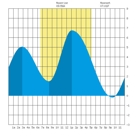 Coyote Hills Slough tide chart for Monday, November 4, 2024