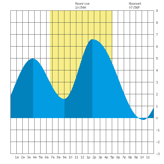 Coyote Hills Slough tide chart for Tuesday, November 5, 2024