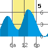 Coyote Hills Slough tide chart for Tuesday, November 5, 2024