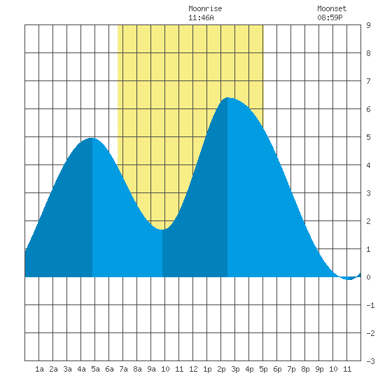 Coyote Hills Slough tide chart for Wednesday, November 6, 2024