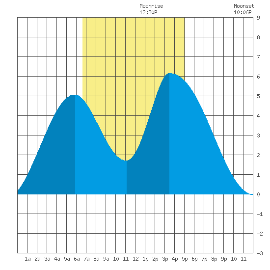 Coyote Hills Slough tide chart for Thursday, November 7, 2024