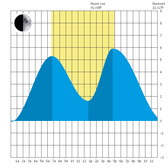 Coyote Hills Slough tide chart for Friday, November 8, 2024