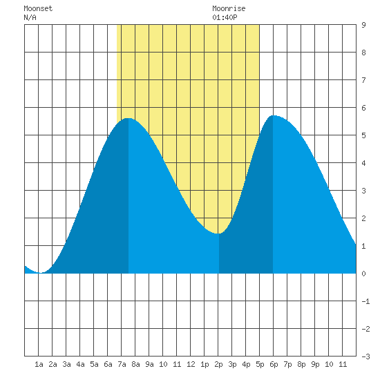 Coyote Hills Slough tide chart for Saturday, November 9, 2024