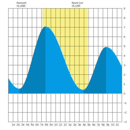 Coyote Hills Slough tide chart for Tuesday, December 10, 2024