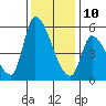 Coyote Hills Slough tide chart for Tuesday, December 10, 2024