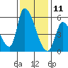Coyote Hills Slough tide chart for Wednesday, December 11, 2024