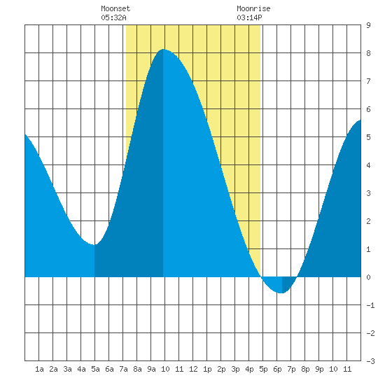 Coyote Hills Slough tide chart for Friday, December 13, 2024