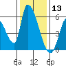 Coyote Hills Slough tide chart for Friday, December 13, 2024