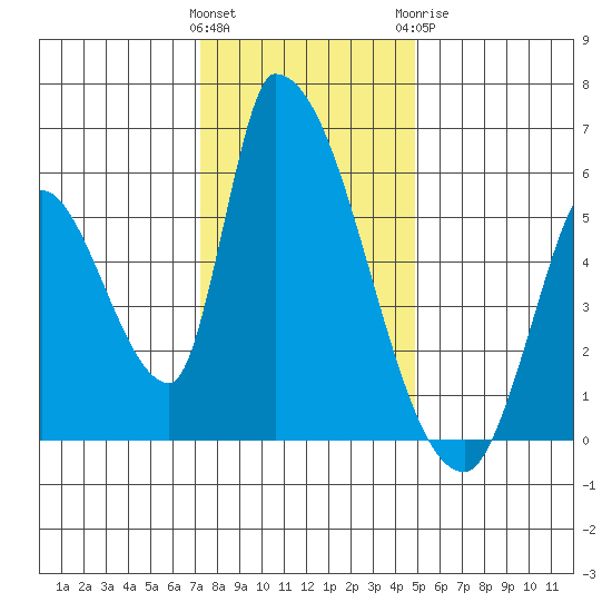 Coyote Hills Slough tide chart for Saturday, December 14, 2024
