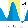 Coyote Hills Slough tide chart for Saturday, December 14, 2024