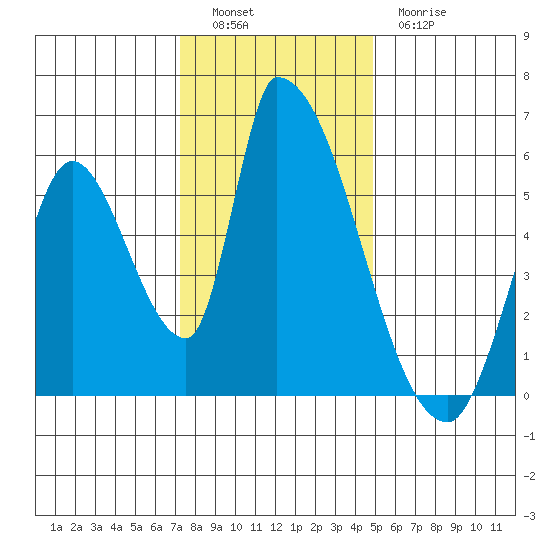 Coyote Hills Slough tide chart for Monday, December 16, 2024
