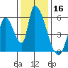 Coyote Hills Slough tide chart for Monday, December 16, 2024