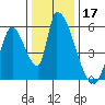 Coyote Hills Slough tide chart for Tuesday, December 17, 2024
