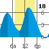 Coyote Hills Slough tide chart for Wednesday, December 18, 2024