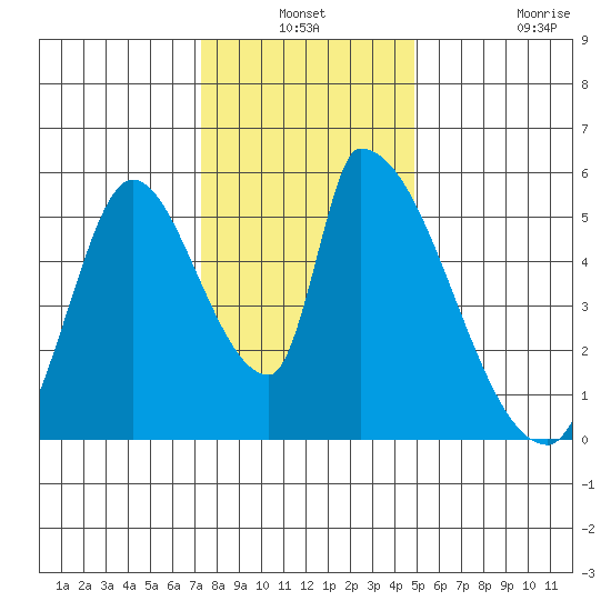 Coyote Hills Slough tide chart for Thursday, December 19, 2024
