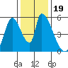 Coyote Hills Slough tide chart for Thursday, December 19, 2024