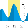 Coyote Hills Slough tide chart for Sunday, December 1, 2024