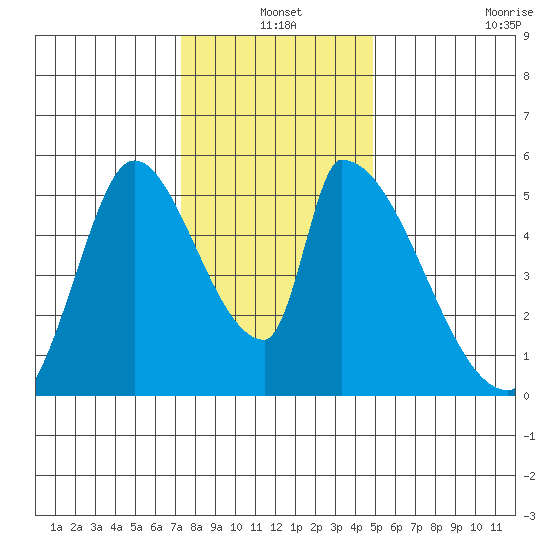 Coyote Hills Slough tide chart for Friday, December 20, 2024