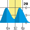 Coyote Hills Slough tide chart for Friday, December 20, 2024