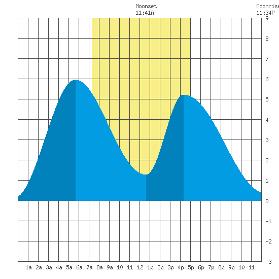 Coyote Hills Slough tide chart for Saturday, December 21, 2024