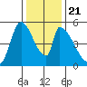 Coyote Hills Slough tide chart for Saturday, December 21, 2024