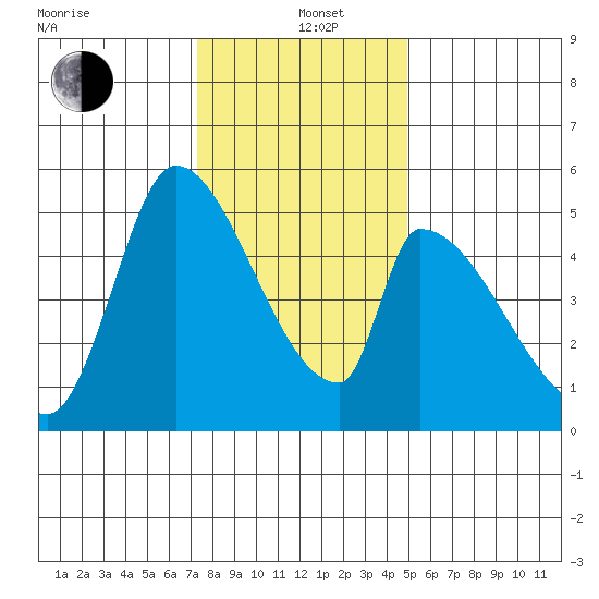 Coyote Hills Slough tide chart for Sunday, December 22, 2024