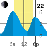 Coyote Hills Slough tide chart for Sunday, December 22, 2024