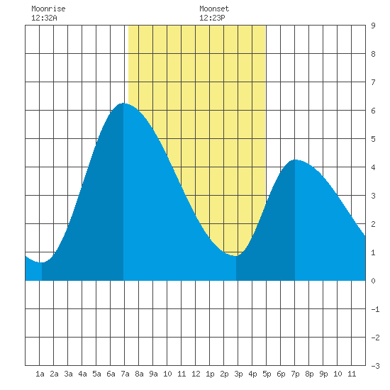 Coyote Hills Slough tide chart for Monday, December 23, 2024