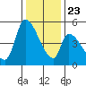 Coyote Hills Slough tide chart for Monday, December 23, 2024