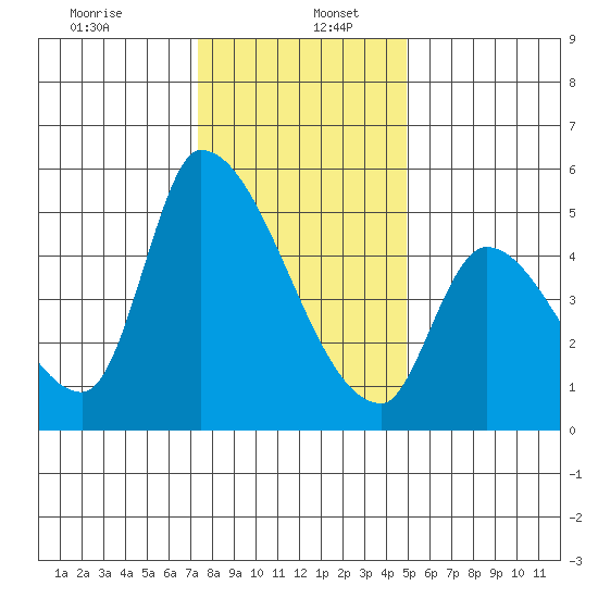 Coyote Hills Slough tide chart for Tuesday, December 24, 2024