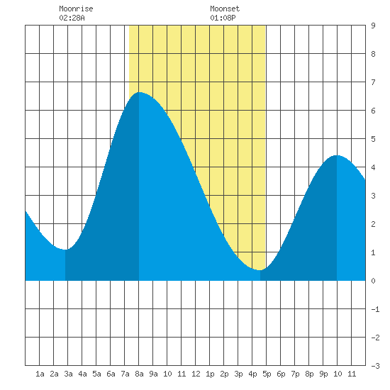 Coyote Hills Slough tide chart for Wednesday, December 25, 2024