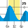 Coyote Hills Slough tide chart for Wednesday, December 25, 2024