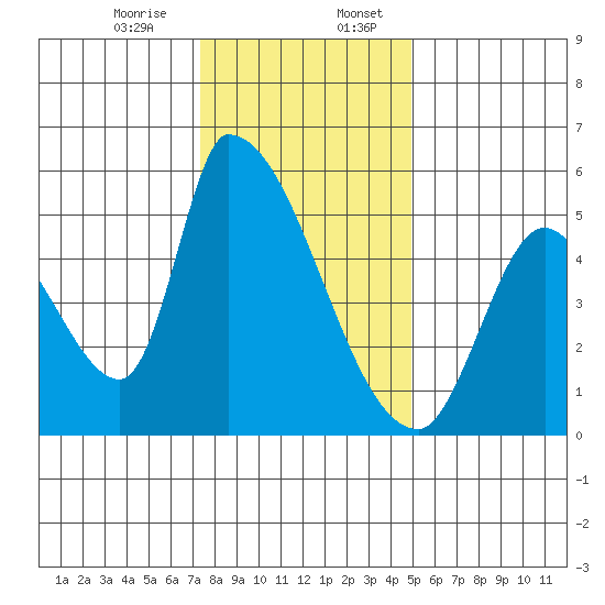 Coyote Hills Slough tide chart for Thursday, December 26, 2024