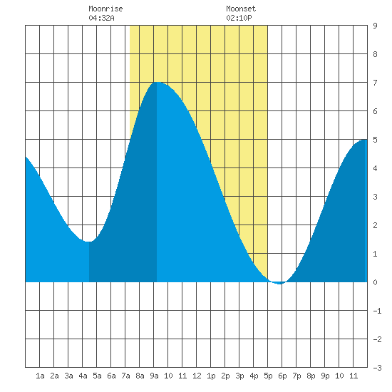 Coyote Hills Slough tide chart for Friday, December 27, 2024
