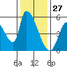 Coyote Hills Slough tide chart for Friday, December 27, 2024