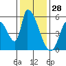 Coyote Hills Slough tide chart for Saturday, December 28, 2024