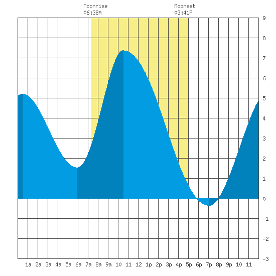 Coyote Hills Slough tide chart for Sunday, December 29, 2024