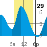 Coyote Hills Slough tide chart for Sunday, December 29, 2024