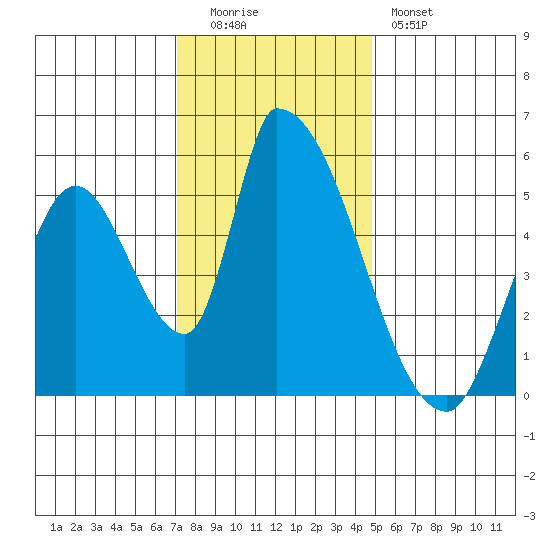 Coyote Hills Slough tide chart for Monday, December 2, 2024