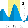 Coyote Hills Slough tide chart for Monday, December 2, 2024