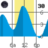 Coyote Hills Slough tide chart for Monday, December 30, 2024
